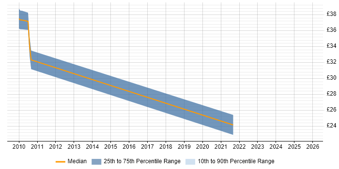 Contractor hourly rate distribution trend for jobs in Romsey citing Linux
