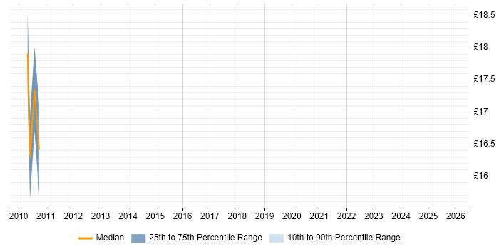 Contractor hourly rate distribution trend for jobs in Romsey citing Microsoft Office