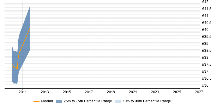 Contractor hourly rate distribution trend for jobs in Romsey citing Python