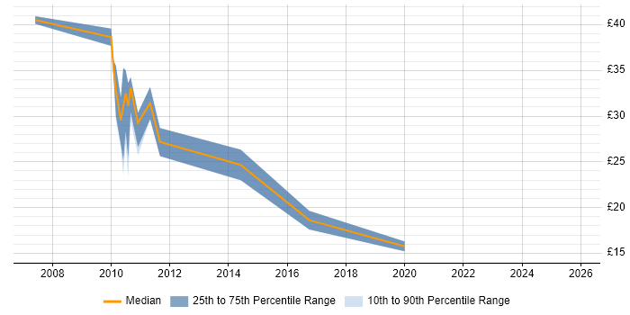 Contractor hourly rate distribution trend for jobs in Romsey citing Security Cleared