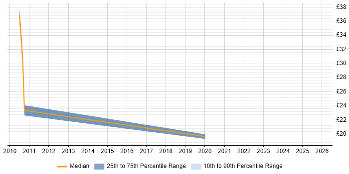 Contractor hourly rate distribution trend for jobs in Romsey citing Social Skills