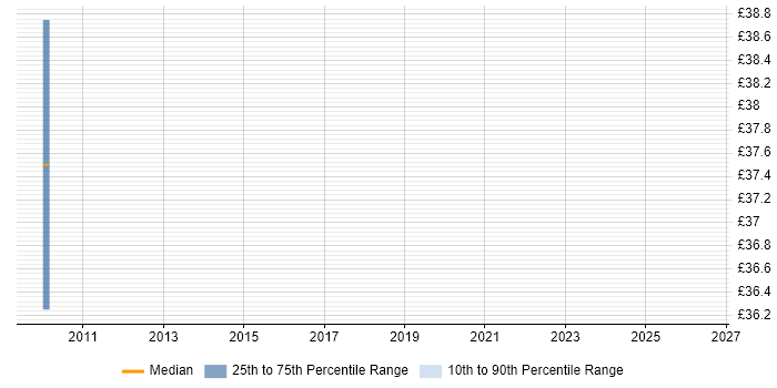 Contractor hourly rate distribution trend for Tester job vacancies in Romsey