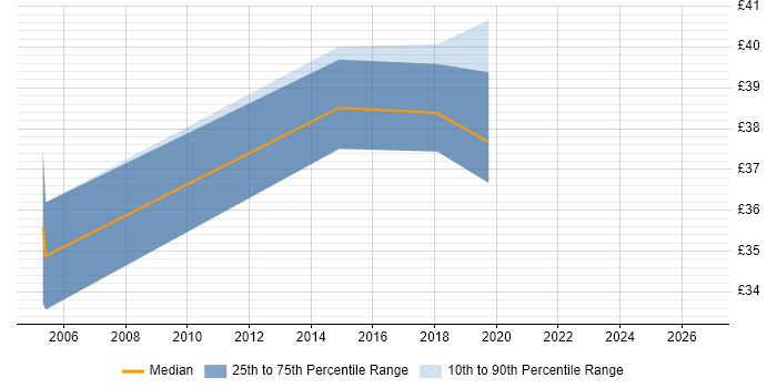 Contractor hourly rate distribution trend for jobs in Hampshire citing RS-422