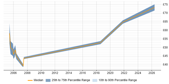 Contractor hourly rate distribution trend for jobs in Hampshire citing Safety Engineering