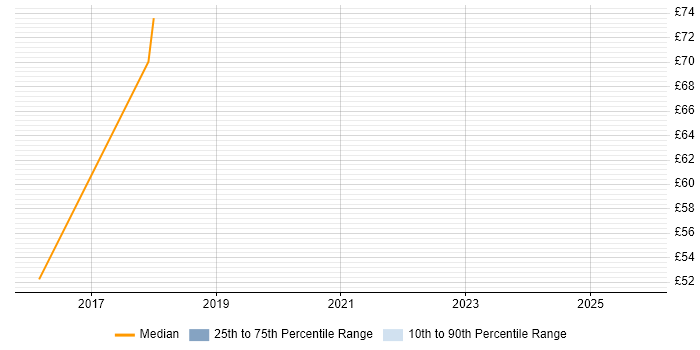 Contractor hourly rate distribution trend for jobs in Hampshire citing SAML