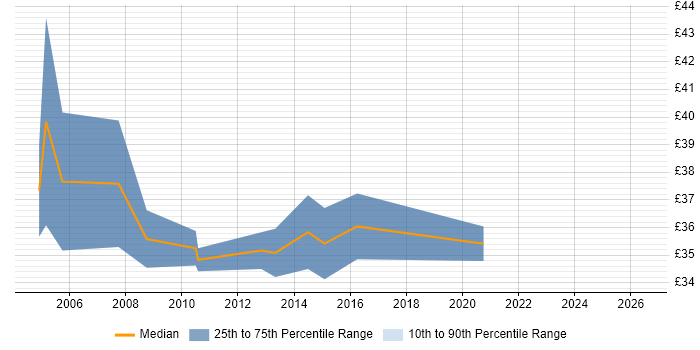 Contractor hourly rate distribution trend for SAN Engineer job vacancies in Hampshire