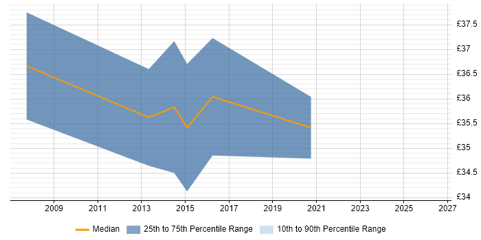Contractor hourly rate distribution trend for SAN Storage Engineer job vacancies in Hampshire