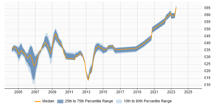 Contractor hourly rate distribution trend for jobs in Hampshire citing SAN