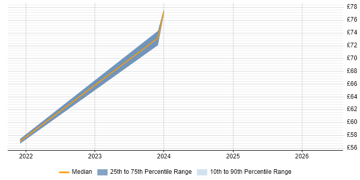 Contractor hourly rate distribution trend for SAP BI Developer job vacancies in Hampshire