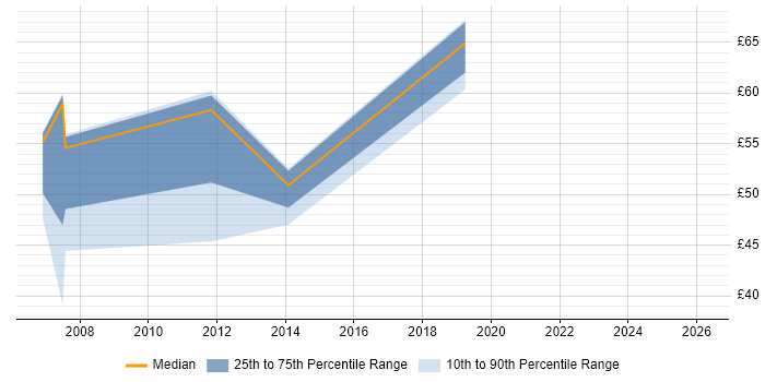 Contractor hourly rate distribution trend for SAP Consultant job vacancies in Hampshire