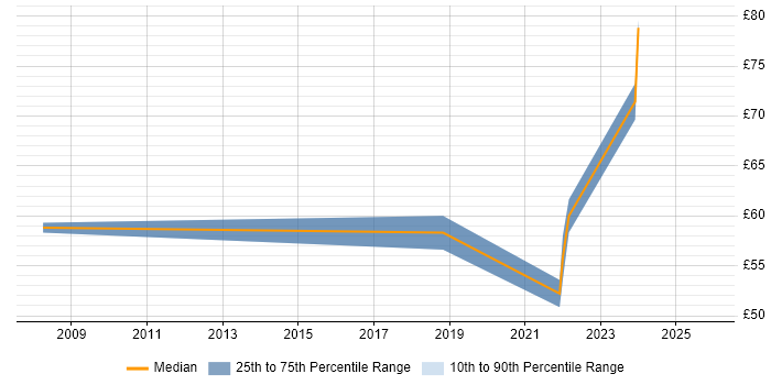 Contractor hourly rate distribution trend for SAP Developer job vacancies in Hampshire