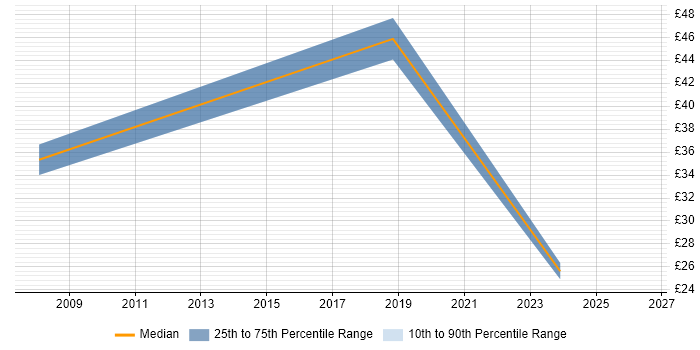 Contractor hourly rate distribution trend for jobs in Hampshire citing SAP ERP