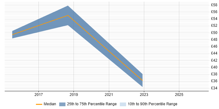 Contractor hourly rate distribution trend for jobs in Hampshire citing SAP HANA