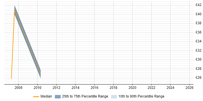 Contractor hourly rate distribution trend for jobs in Hampshire citing SAP HR