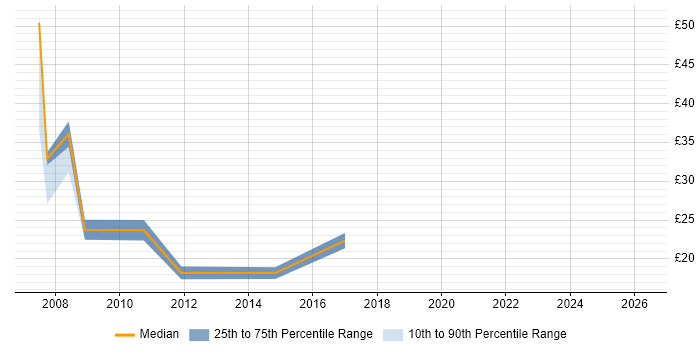 Contractor hourly rate distribution trend for SAP Support job vacancies in Hampshire