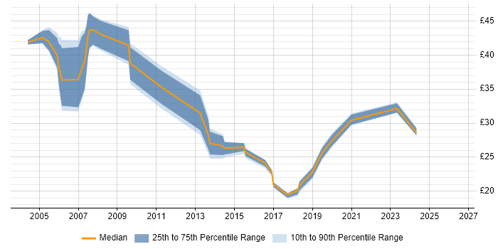 Contractor hourly rate distribution trend for jobs in Hampshire citing SAS