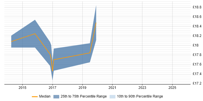 Contractor hourly rate distribution trend for SC Cleared Deployment Engineer job vacancies in Hampshire