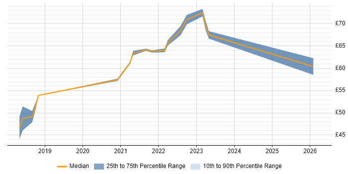 Contractor hourly rate distribution trend for SC Cleared Java Developer job vacancies in Hampshire