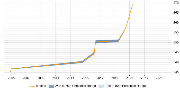 Contractor hourly rate distribution trend for SC Cleared Network Engineer job vacancies in Hampshire