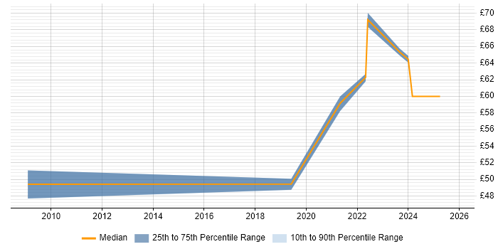 Contractor hourly rate distribution trend for SC Cleared Project Manager job vacancies in Hampshire