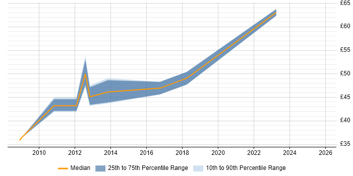 Contractor hourly rate distribution trend for SC Cleared Software Engineer job vacancies in Hampshire