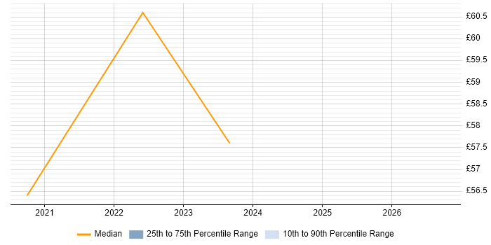 Contractor hourly rate distribution trend for SC Cleared Technical Consultant job vacancies in Hampshire