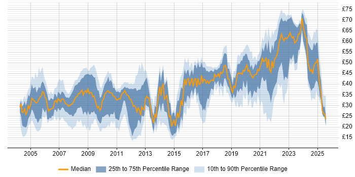 Contractor hourly rate distribution trend for jobs in Hampshire citing SC Cleared Contractor hourly rate distribution trend for jobs in Hampshire citing SC Cleared