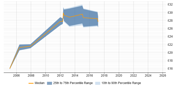 Contractor hourly rate distribution trend for jobs in Hampshire citing SCADA