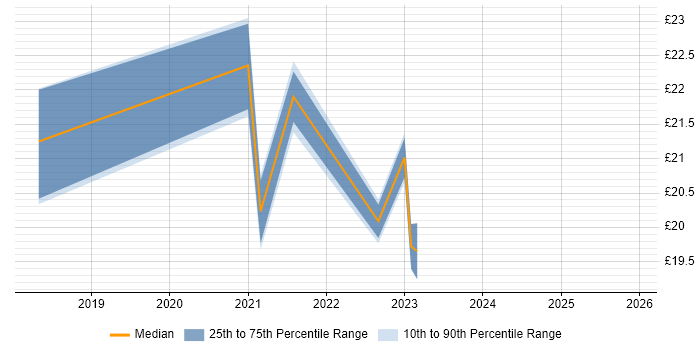 Contractor hourly rate distribution trend for jobs in Hampshire citing Scala