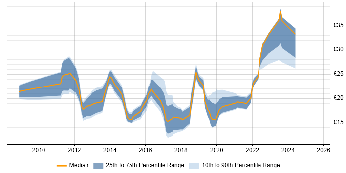 Contractor hourly rate distribution trend for jobs in Hampshire citing SCCM