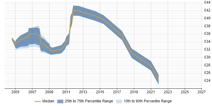 Contractor hourly rate distribution trend for jobs in Hampshire citing Scenario Testing