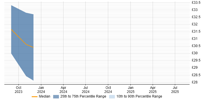 Contractor hourly rate distribution trend for jobs in Hampshire citing SD-WAN