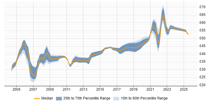 Contractor hourly rate distribution trend for jobs in Hampshire citing SDLC Contractor hourly rate distribution trend for jobs in Hampshire citing SDLC