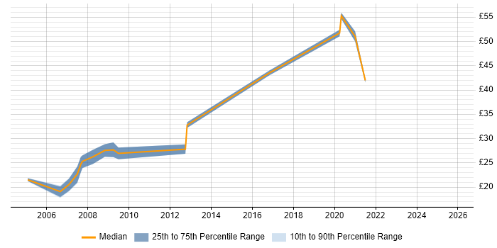 Contractor hourly rate distribution trend for Security Analyst job vacancies in Hampshire