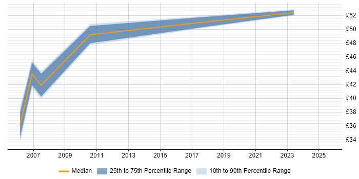 Contractor hourly rate distribution trend for Security Consultant job vacancies in Hampshire