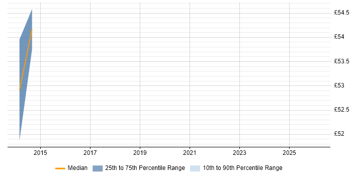 Contractor hourly rate distribution trend for jobs in Hampshire citing Security Hardening