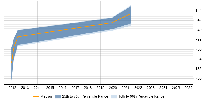 Contractor hourly rate distribution trend for Security Manager job vacancies in Hampshire