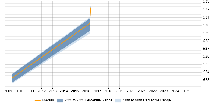 Contractor hourly rate distribution trend for jobs in Hampshire citing Security Patching