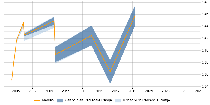Contractor hourly rate distribution trend for Senior Consultant job vacancies in Hampshire
