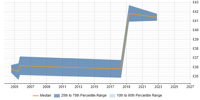 Contractor hourly rate distribution trend for Senior Data Engineer job vacancies in Hampshire