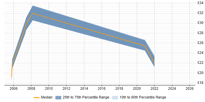 Contractor hourly rate distribution trend for Senior Data Warehouse Specialist job vacancies in Hampshire
