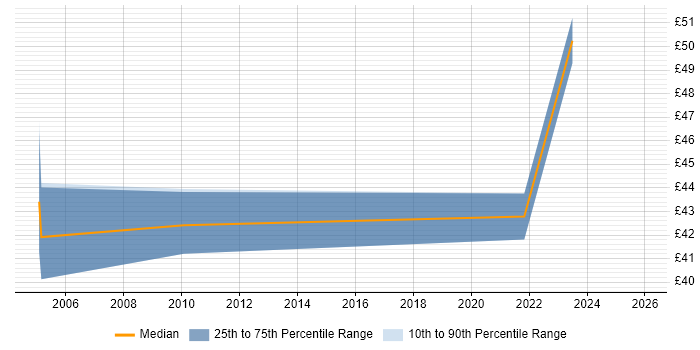 Contractor hourly rate distribution trend for Senior Designer job vacancies in Hampshire