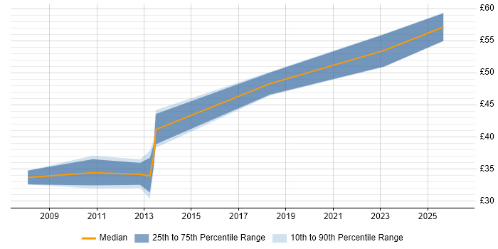 Contractor hourly rate distribution trend for Senior Embedded Engineer job vacancies in Hampshire