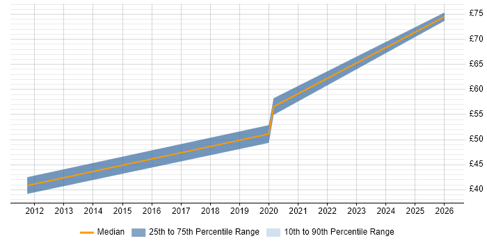 Contractor hourly rate distribution trend for Senior FPGA Engineer job vacancies in Hampshire