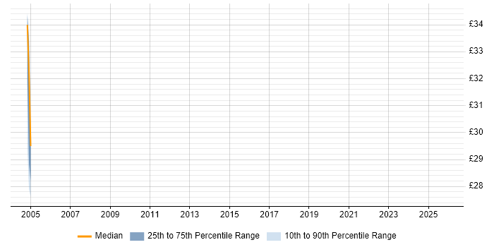 Contractor hourly rate distribution trend for Senior Infrastructure Engineer job vacancies in Hampshire