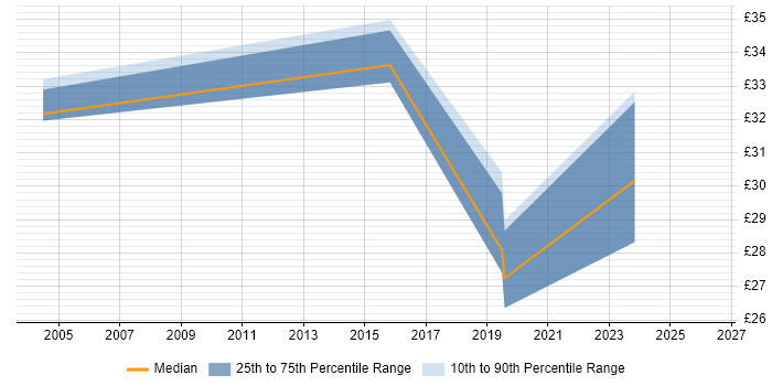 Contractor hourly rate distribution trend for Senior IT Engineer job vacancies in Hampshire