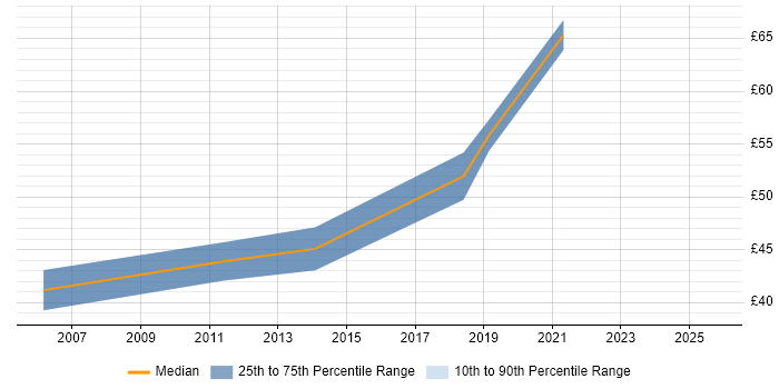 Contractor hourly rate distribution trend for Senior Java Developer job vacancies in Hampshire Contractor hourly rate distribution trend for Senior Java Developer job vacancies in Hampshire