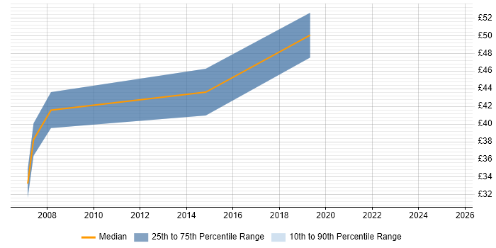 Contractor hourly rate distribution trend for Senior .NET Developer job vacancies in Hampshire Contractor hourly rate distribution trend for Senior .NET Developer job vacancies in Hampshire