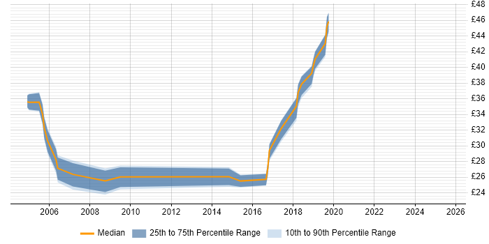 Contractor hourly rate distribution trend for Senior Network Engineer job vacancies in Hampshire