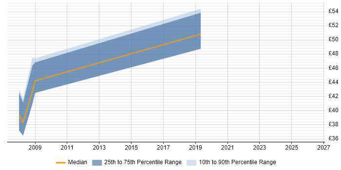 Contractor hourly rate distribution trend for Senior Software Developer job vacancies in Hampshire
